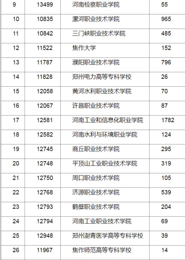019高职扩招河南有哪些学校扩招?附72所学校名单"