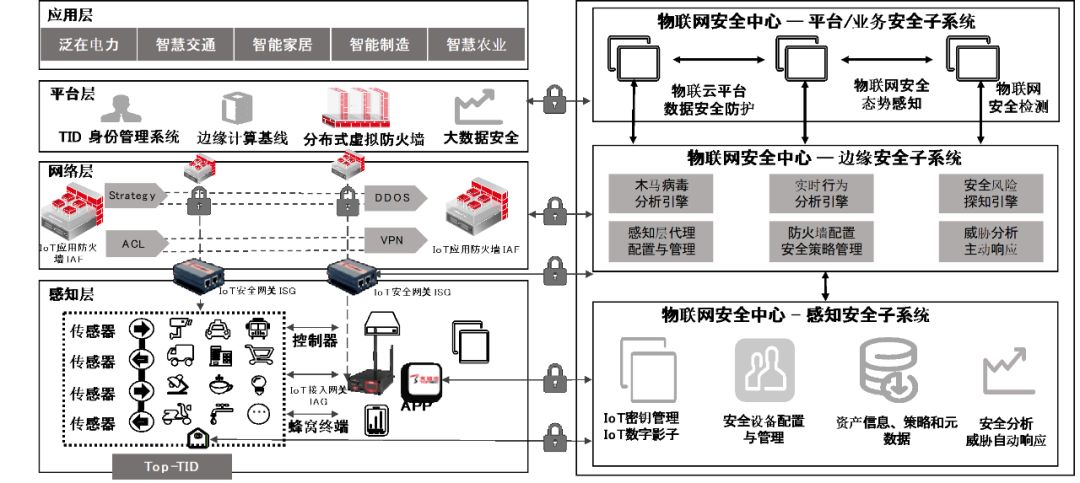 加快防护体系构建天融信助力物联网安全蓬勃发展