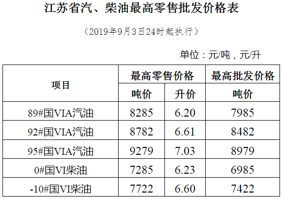 全國加油站統一上調零售價格,調價金額為:汽柴油,分別 提高115元和105