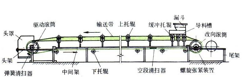 带式输送机输送带打滑怎么办?