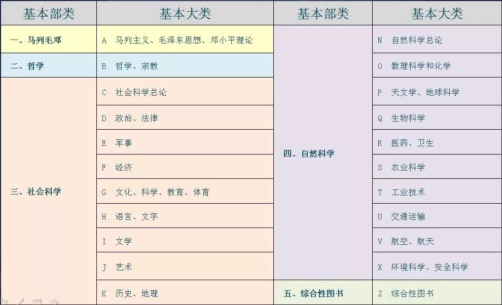 图书馆分类22大类图片