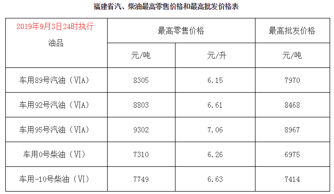 全國加油站統一上調零售價格,調價金額為:汽柴油,分別 提高115元和105