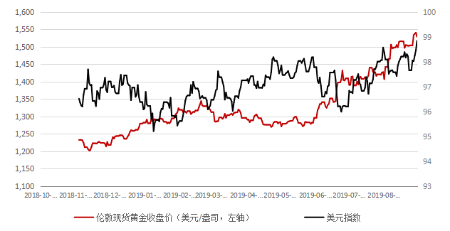 美國製造業數據疲軟國際金價重回1540