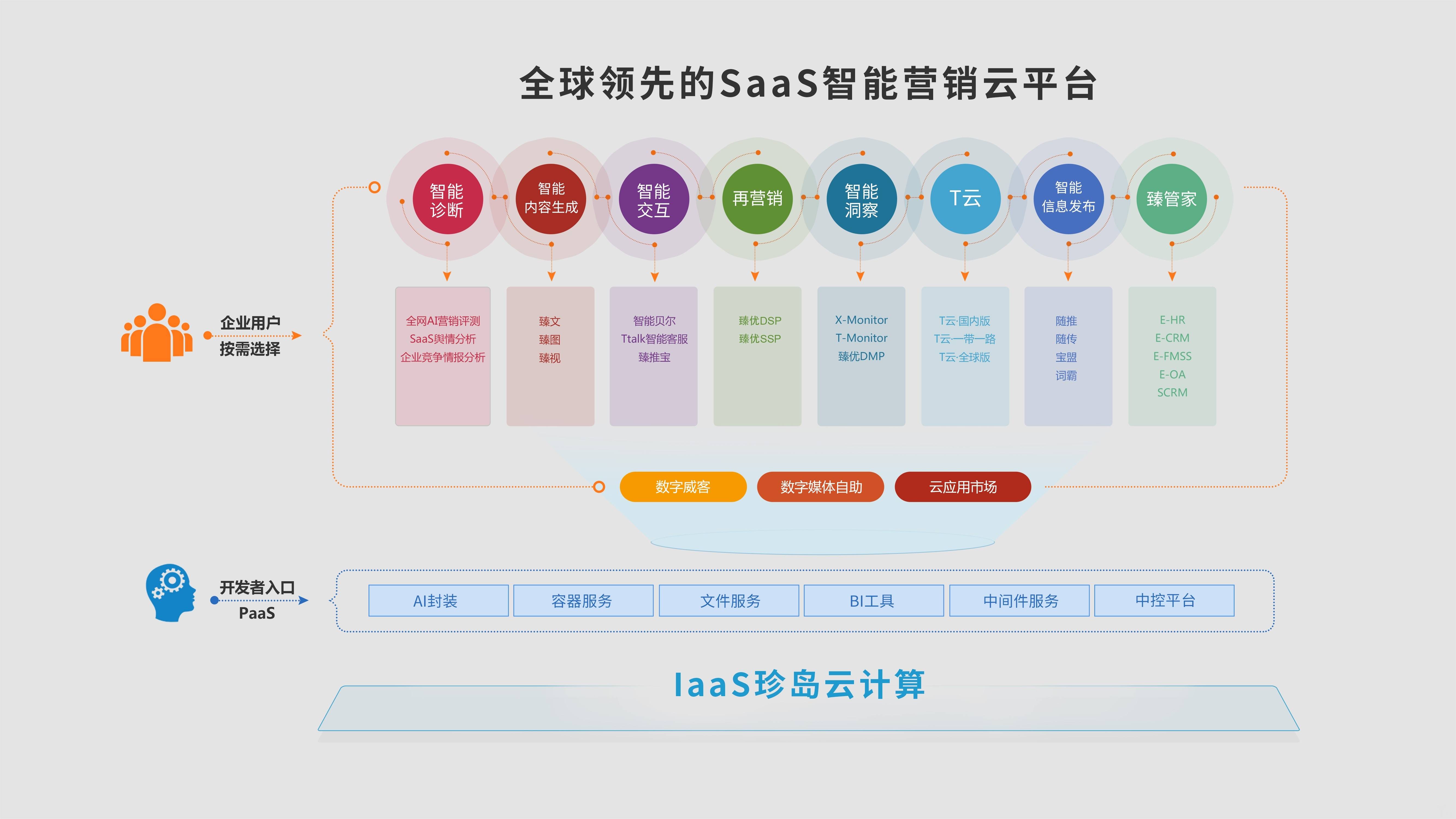 珍岛赵旭隆aisaas硬核驱动下的私域流量智慧赋能