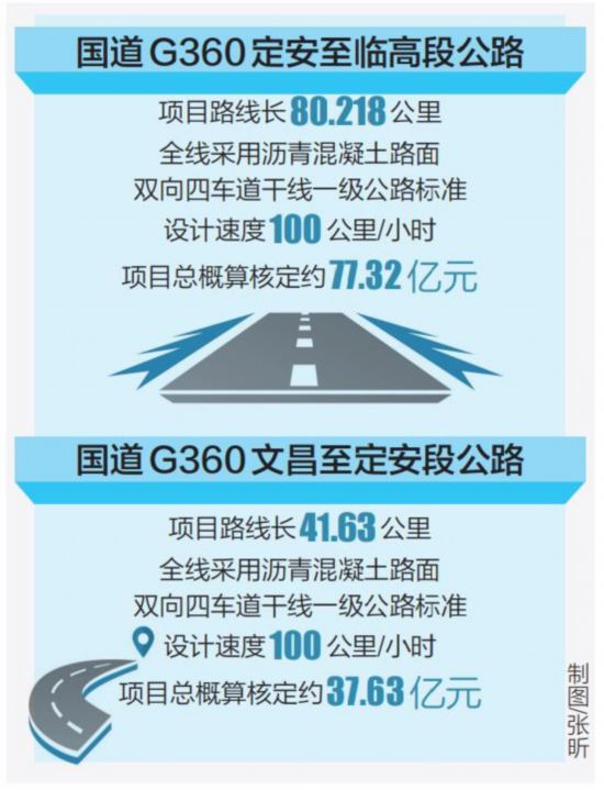 国道g360文昌至定安段,定安至临高段公路初步设计和概算获批_项目