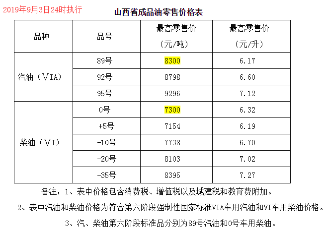 2019年9月4日凌晨,全国加油站统一上调零售价格,调价金额为:汽柴油