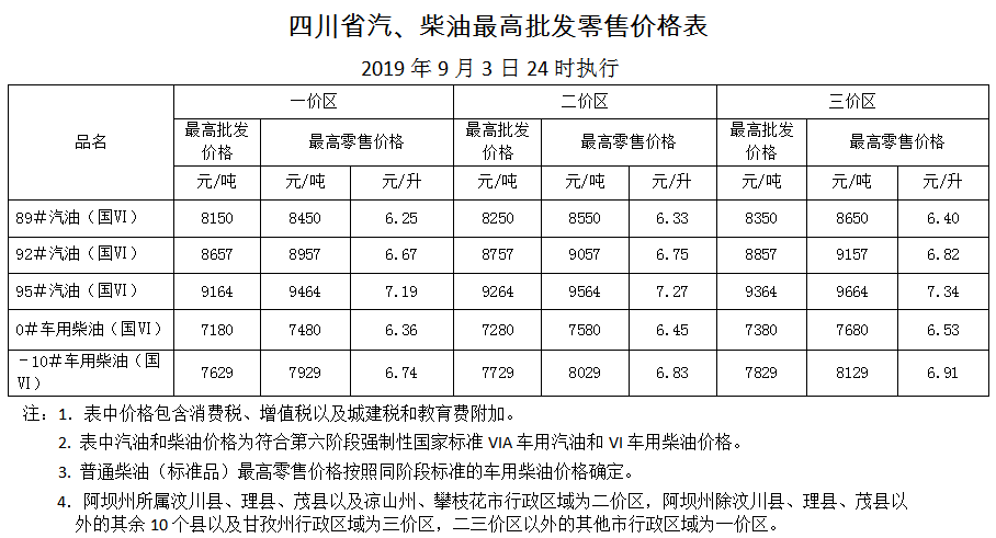 全國加油站統一上調零售價格,調價金額為:汽柴油,分別 提高115元和105