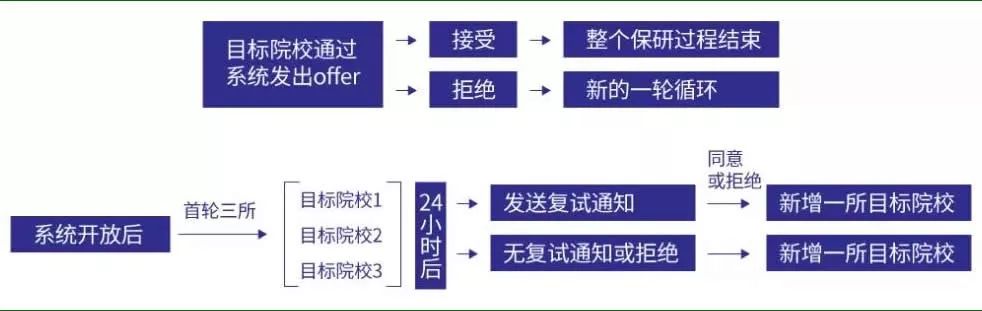 推免!保研没那么高冷,推免时间节点全流程揭秘_复试
