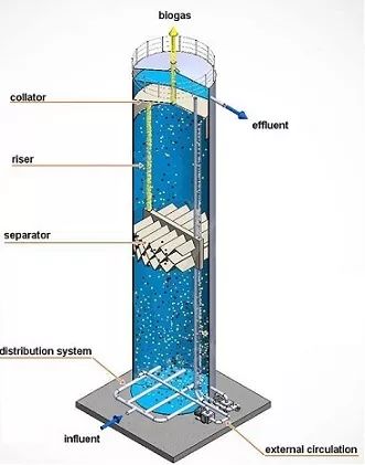 污水厌氧生物处理技术扫描