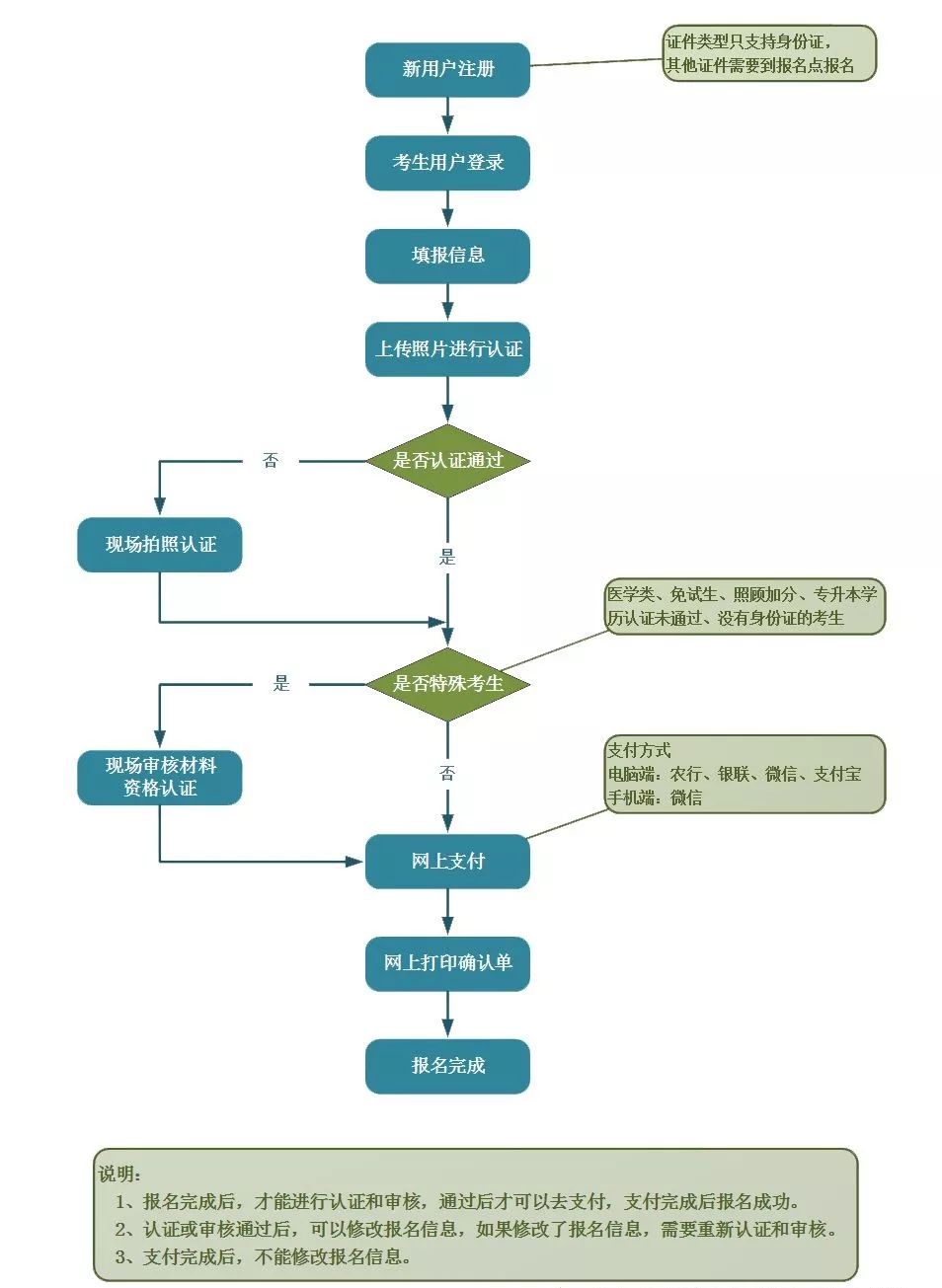 四级考试注册流程图
