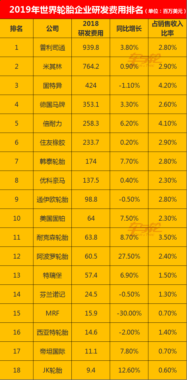 世界轮胎75强榜单发布中国轮胎占据半壁江山