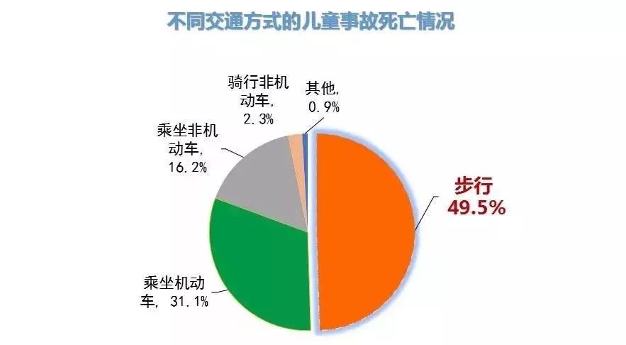 开学季丨这种交通方式发生儿童交通事故死亡比例最高还有