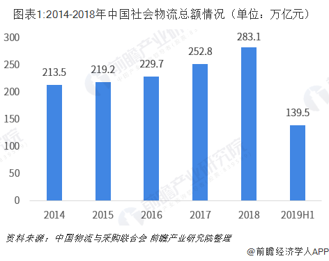 我國物流行業現狀分析降本增效取得了一定進展