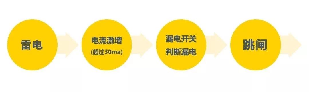 一遇雷雨天气就跳闸这是什么情况
