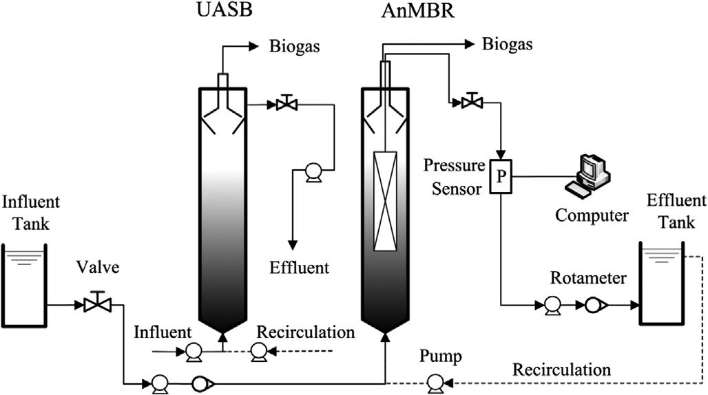 汙水厭氧生物處理技術掃描_反應器