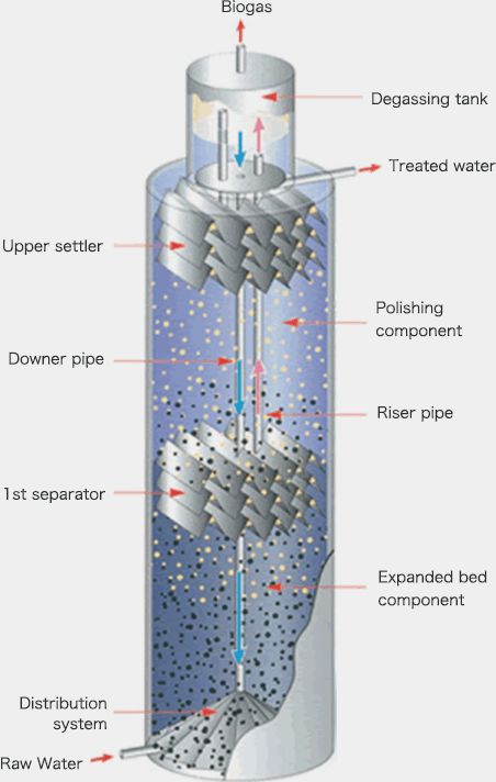 污水厌氧生物处理技术扫描