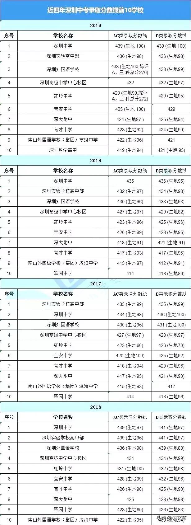 深圳2019年中考录取分数线与90所高中名单(图8)