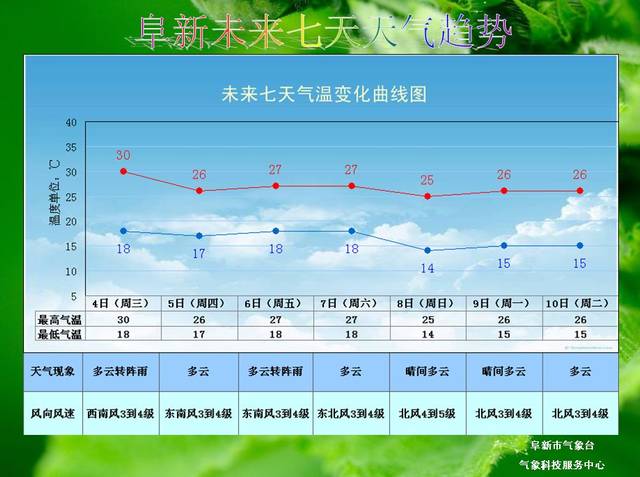 据我市阜,彰两县两个国家气象观测站监测到的气象资料分析及统计显示