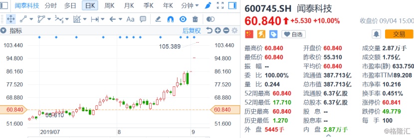 聞泰科技600745sh連續3日漲停究竟是什麼在利好