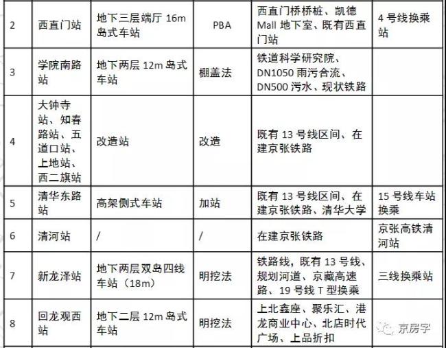 13号线拆分环评公示13a新建12座车站