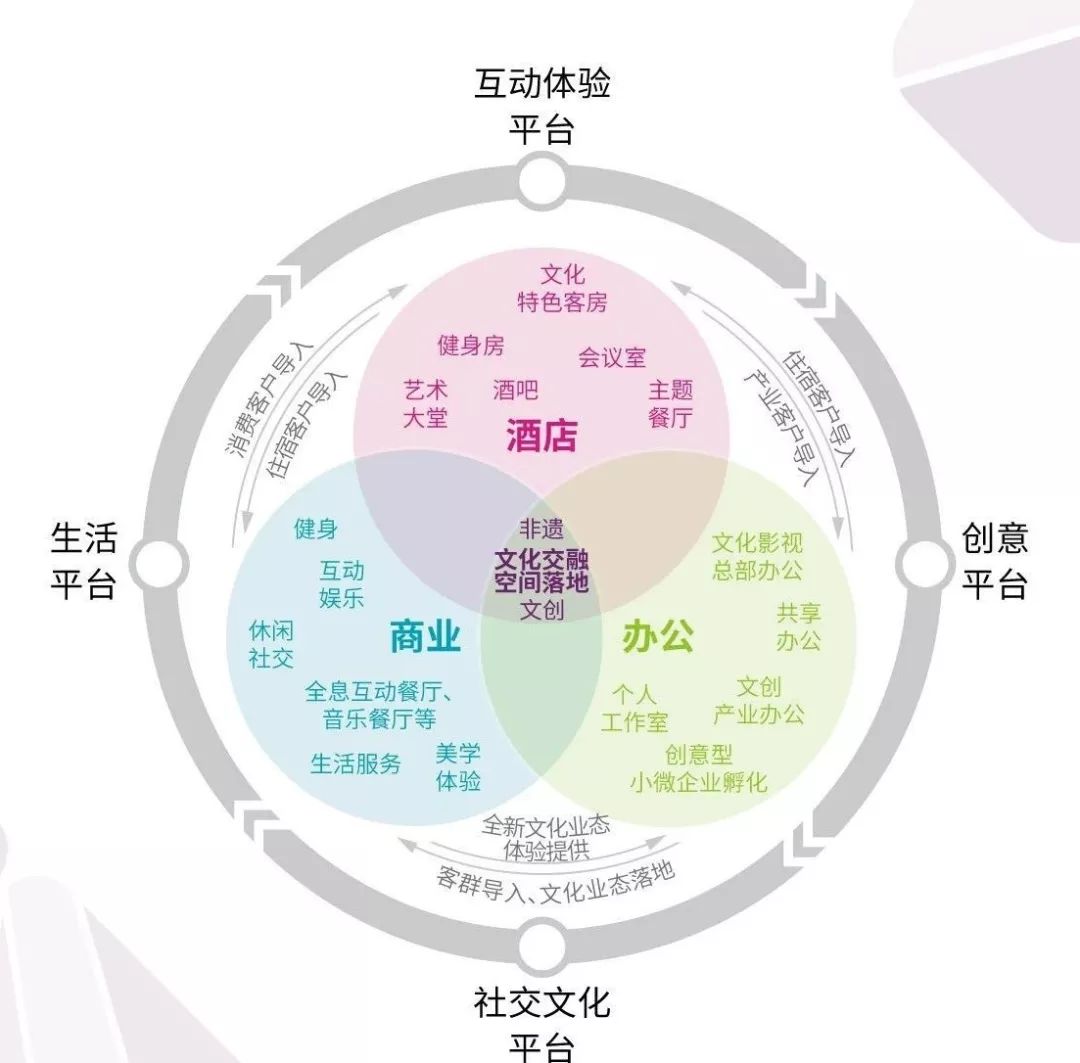 上坤中心与文化共生与城市同行