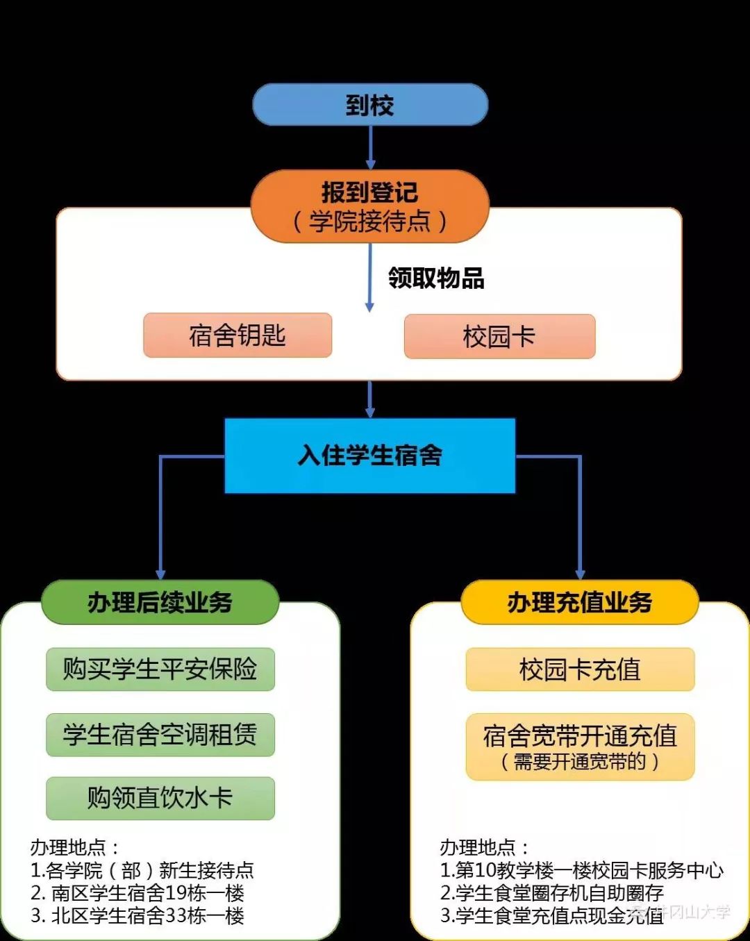 新生特辑看完这些萌新也可以帅气地走完报道流程