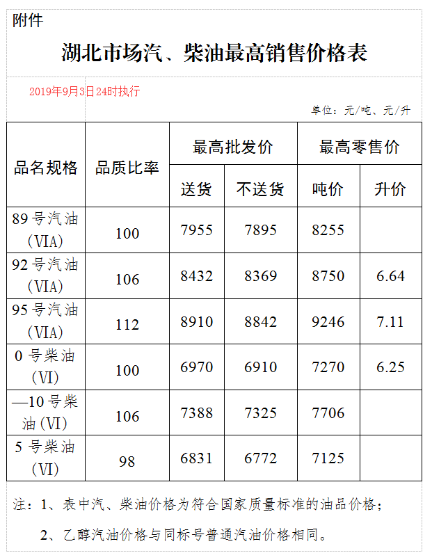 全國加油站統一上調零售價格,調價金額為:汽柴油,分別 提高115元和105