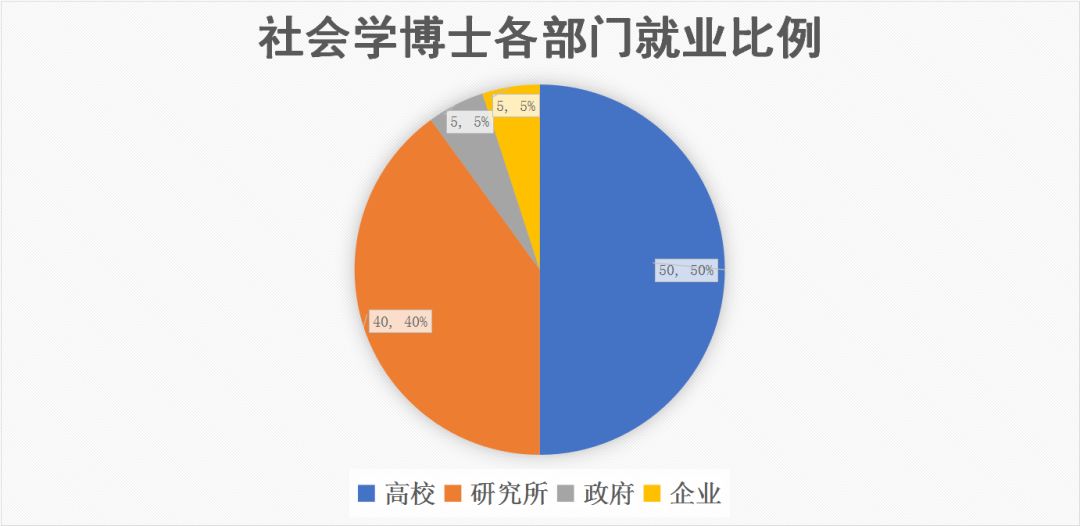 企业单位:5%政府机关:5%研究所:40%高校:50%一个比较理想的就业方向