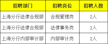 銀行招聘上海工作崗位缺人本科即可