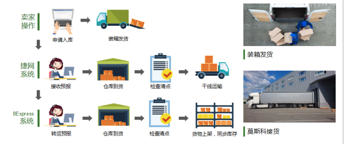 捷網俄羅斯海外倉頭程的操作流程:心動不如趕快心動吧,活動只限這個