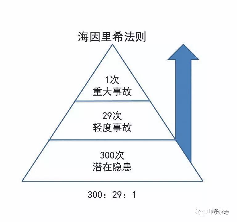 海因里希法则ppt图片