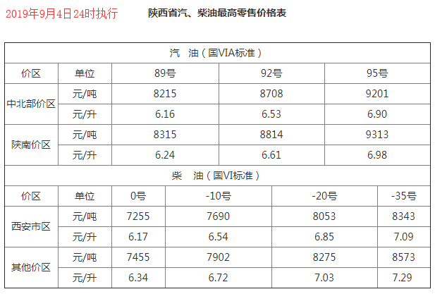 全國加油站統一上調零售價格,調價金額為:汽柴油,分別 提高115元和105