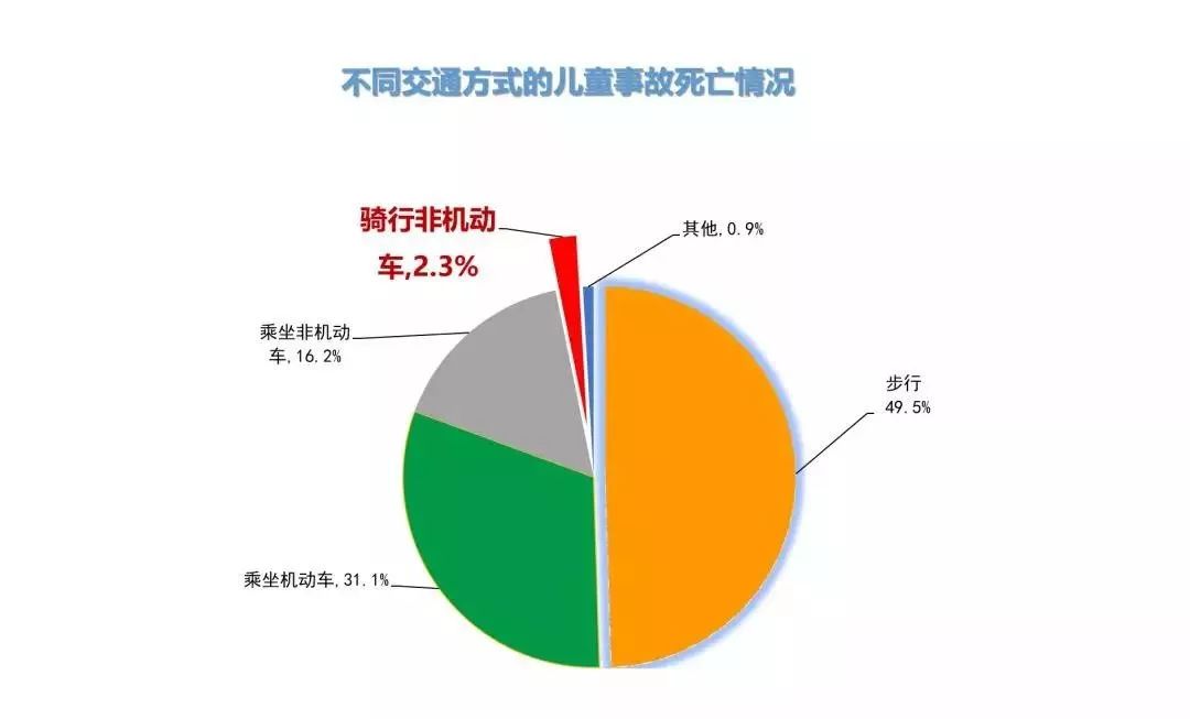 但从统计数据看,12岁以下儿童在骑行时发生的交通事故却并不鲜见