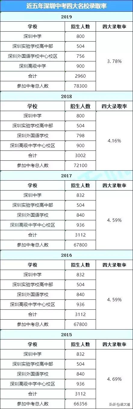 深圳2019年中考录取分数线与90所高中名单(图4)