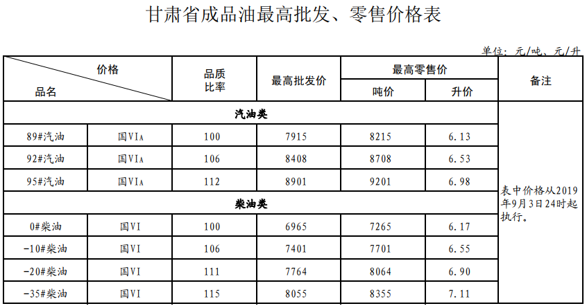 全國加油站統一上調零售價格,調價金額為:汽柴油,分別 提高115元和105