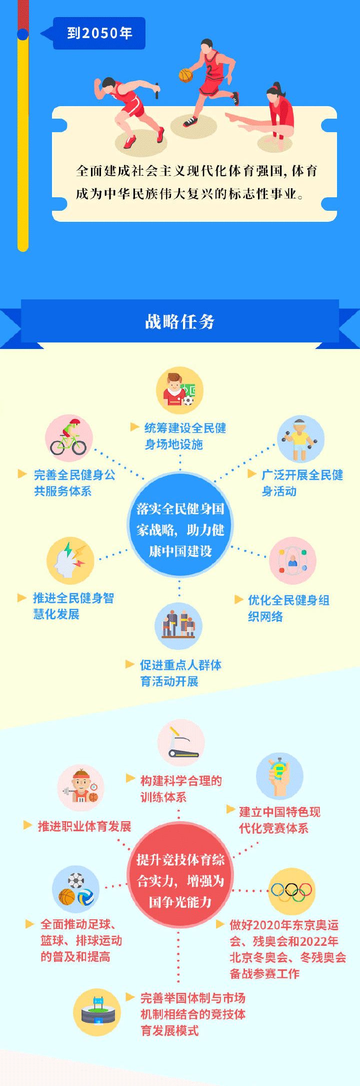 一图读懂《体育强国建设纲要》