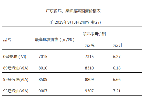 最新今日成品油第十次上调后看看加油站多少钱一升