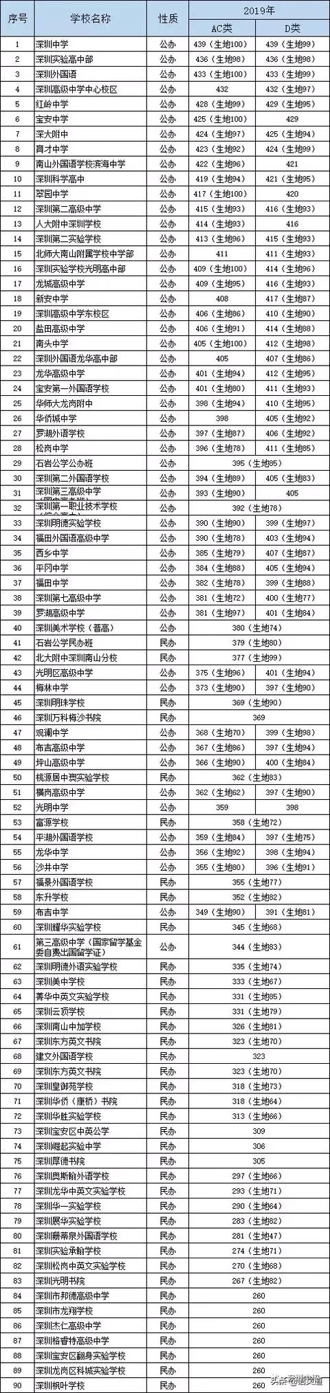 深圳2019年中考录取分数线与90所高中名单(图1)