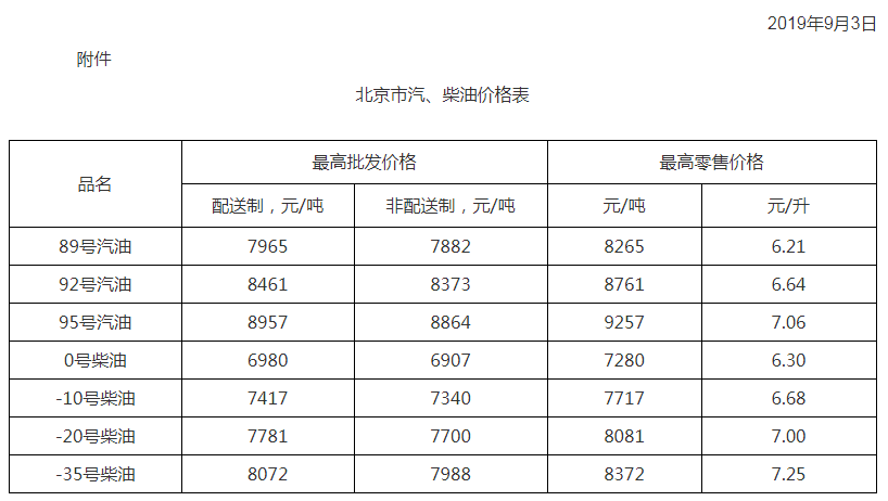 全國加油站統一上調零售價格,調價金額為:汽柴油,分別 提高115元和105