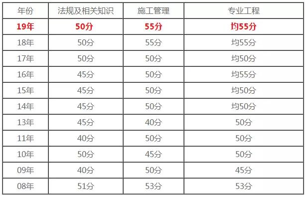 根据9月2日河北省人事考试网发布的关于调整2019年度河北省二级建造师