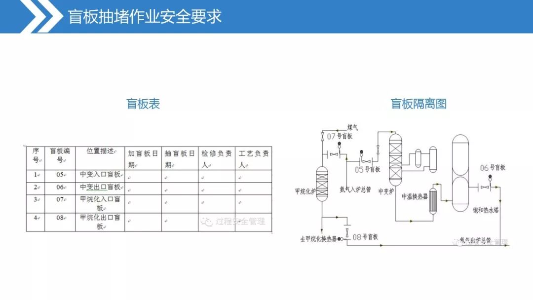 盲板抽堵作业安全培训ppt
