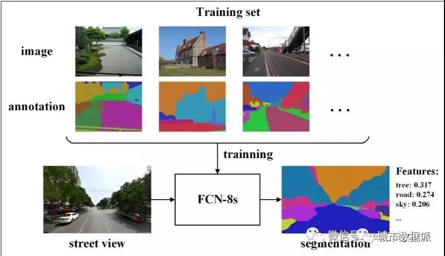 采用全卷积神经网络(fcn-8s)对街景图像进行分割