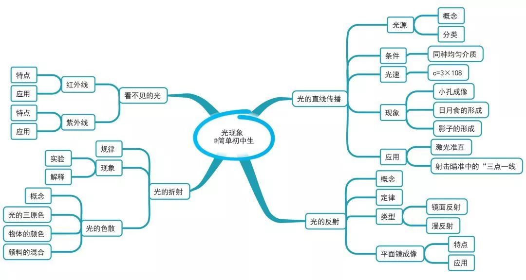 思維導圖初中物理很難那是你還沒找到小竅門