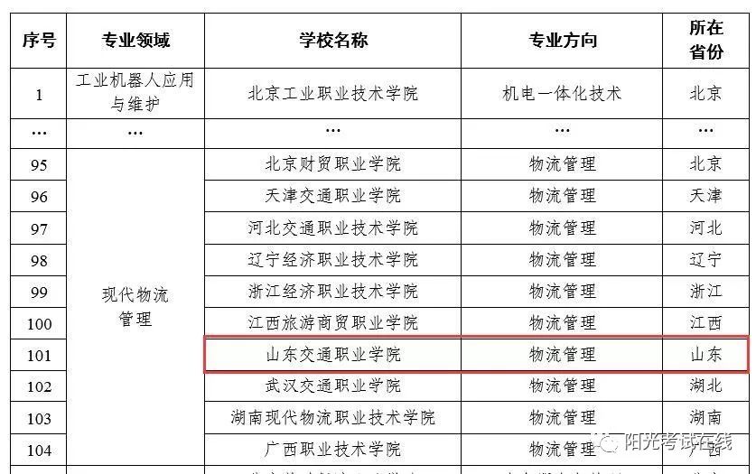 祝贺山东交通职业学院入选首批国家级职业教育教师教学创新团队立项