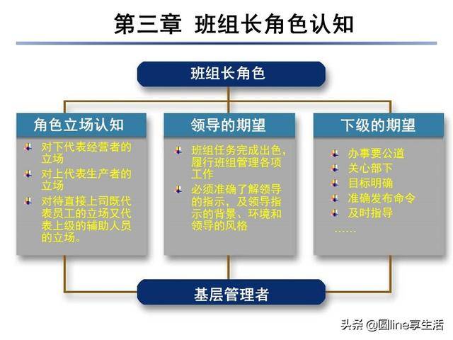 班组长角色认知与职业化修炼