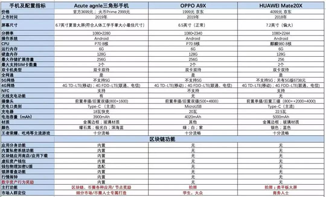 高胜利解释,三角形手机的摄像头成本比oppoa9x付出的低了点,"因为这个