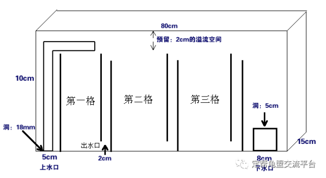 三格底滤滤材摆放顺序图片