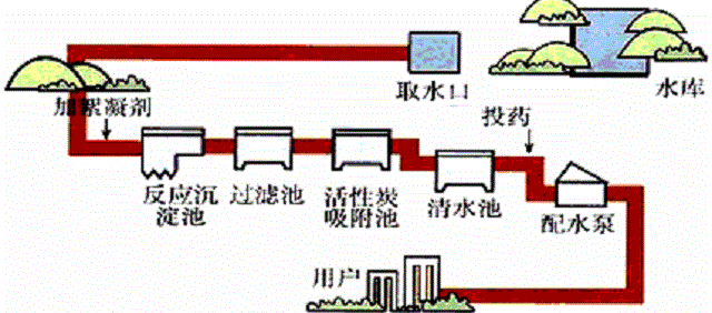 城市供水示意图图片