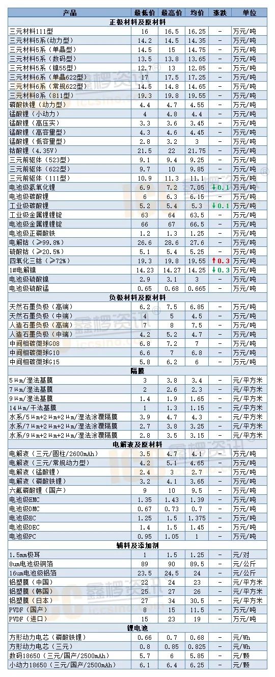 鑫欏資訊 | 9月5日鋰電池及主要材料價格行情