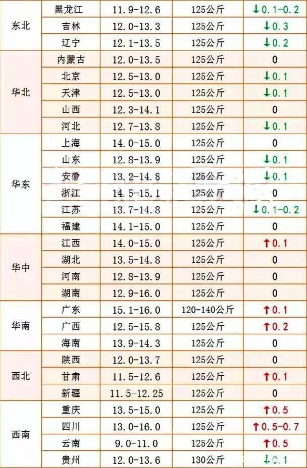 9月5日生豬價格的行情類似昨日,但今日漲跌參半.